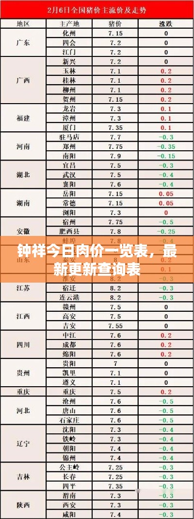 钟祥今日肉价一览表,最新更新查询表