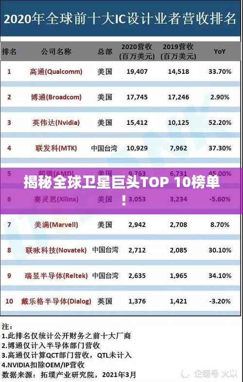 揭秘全球卫星巨头TOP 10榜单!